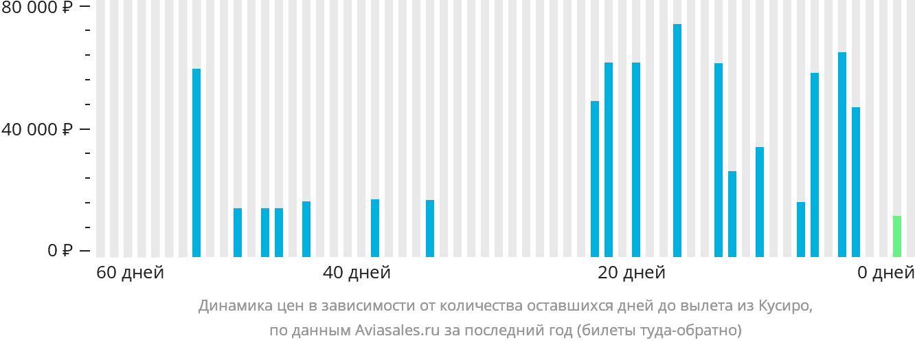 Динамика цен в зависимости от количества оставшихся дней до вылета из Кусиро