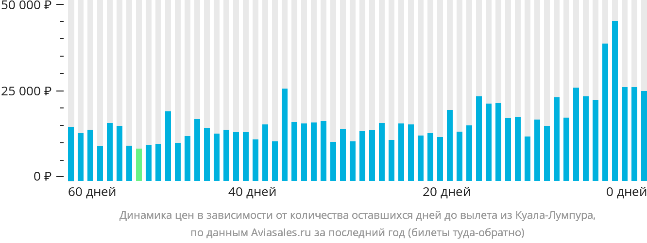 Динамика цен в зависимости от количества оставшихся дней до вылета из Куала-Лумпура