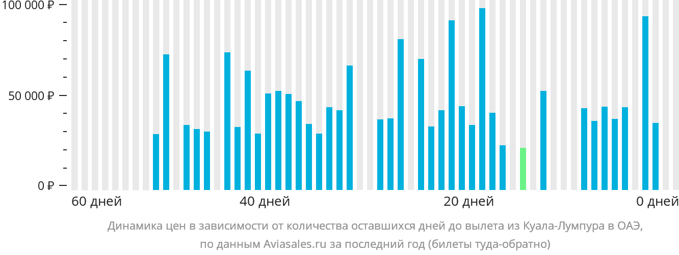 Динамика цен в зависимости от количества оставшихся дней до вылета из Куала-Лумпура в ОАЭ
