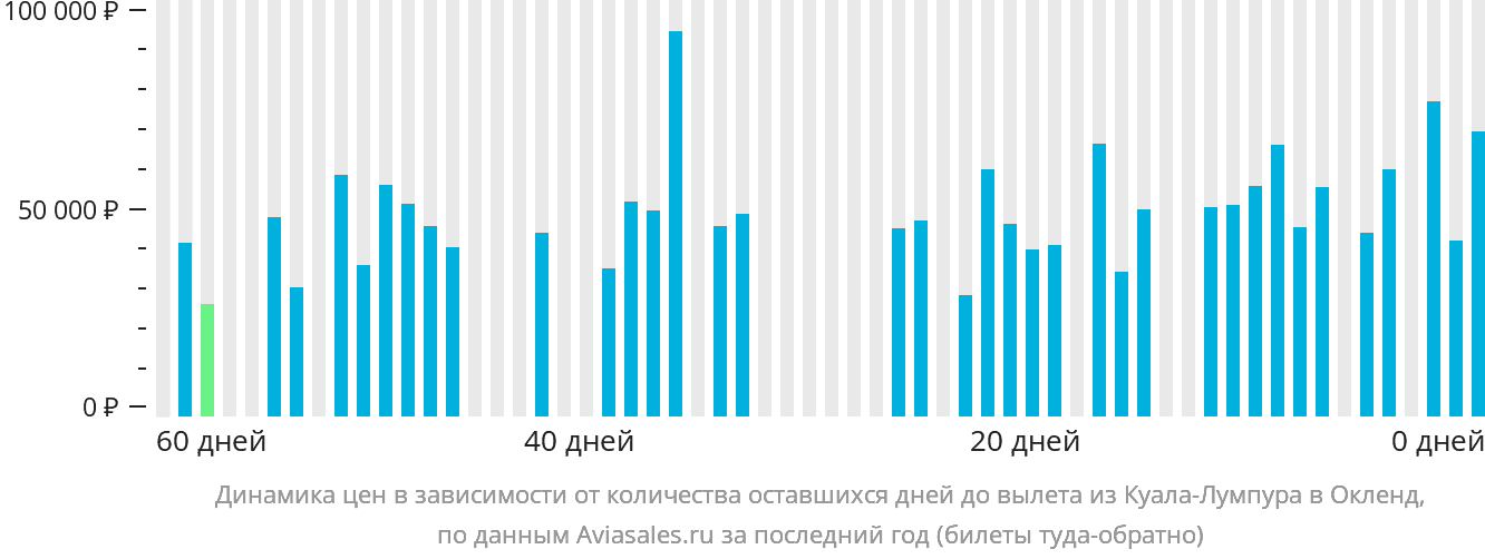 Динамика цен в зависимости от количества оставшихся дней до вылета из Куала-Лумпура в Окленд
