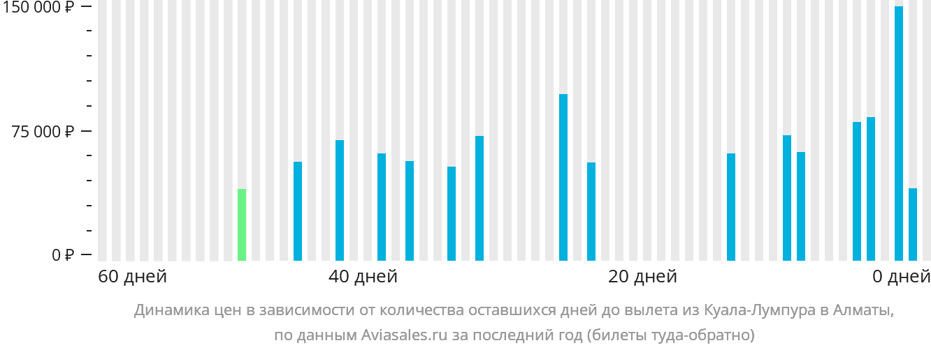 Динамика цен в зависимости от количества оставшихся дней до вылета из Куала-Лумпура в Алматы