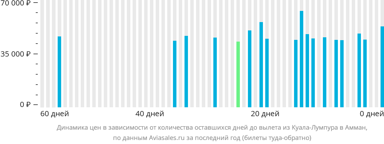 Динамика цен в зависимости от количества оставшихся дней до вылета из Куала-Лумпура в Амман