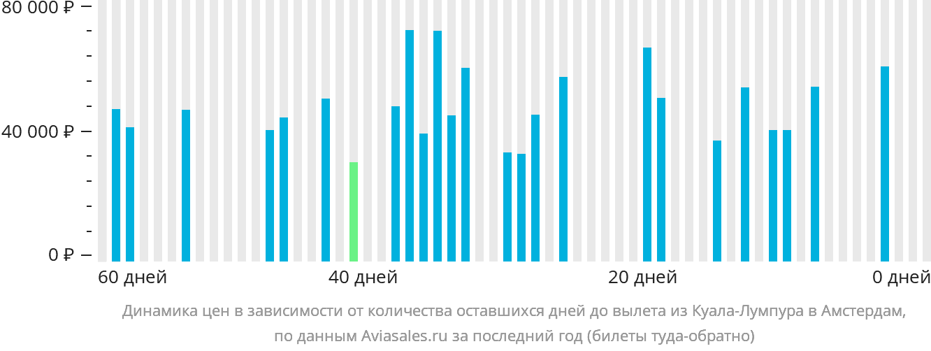 Динамика цен в зависимости от количества оставшихся дней до вылета из Куала-Лумпура в Амстердам