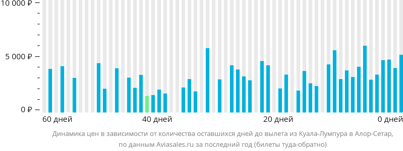 Динамика цен в зависимости от количества оставшихся дней до вылета из Куала-Лумпура в Алор-Сетар