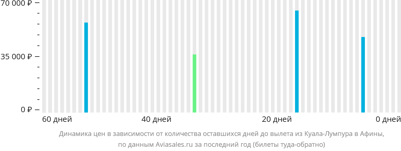 Динамика цен в зависимости от количества оставшихся дней до вылета из Куала-Лумпура в Афины