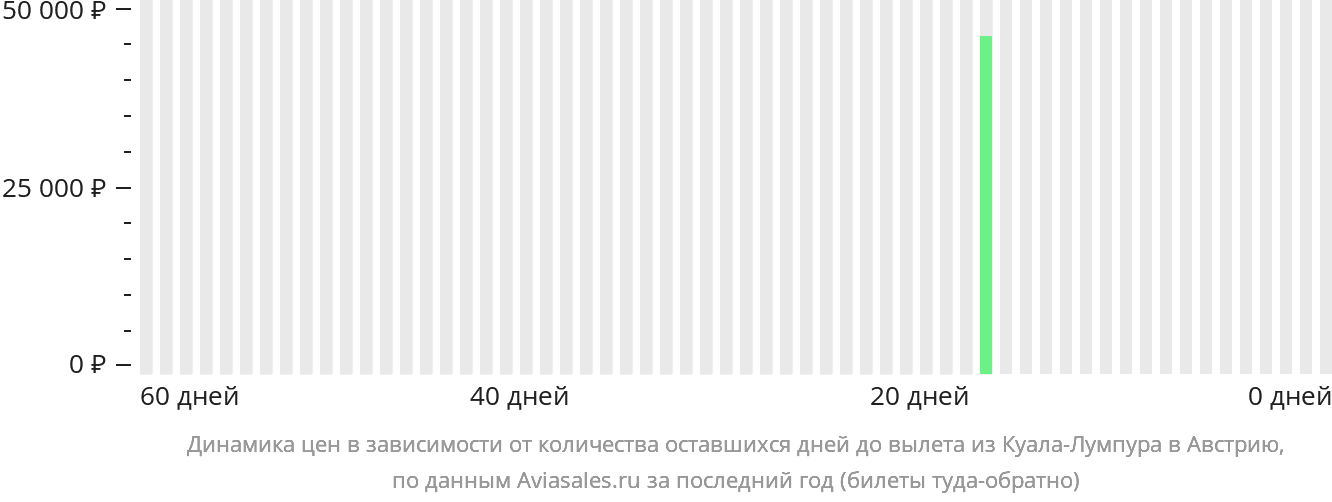 Динамика цен в зависимости от количества оставшихся дней до вылета из Куала-Лумпура в Австрию