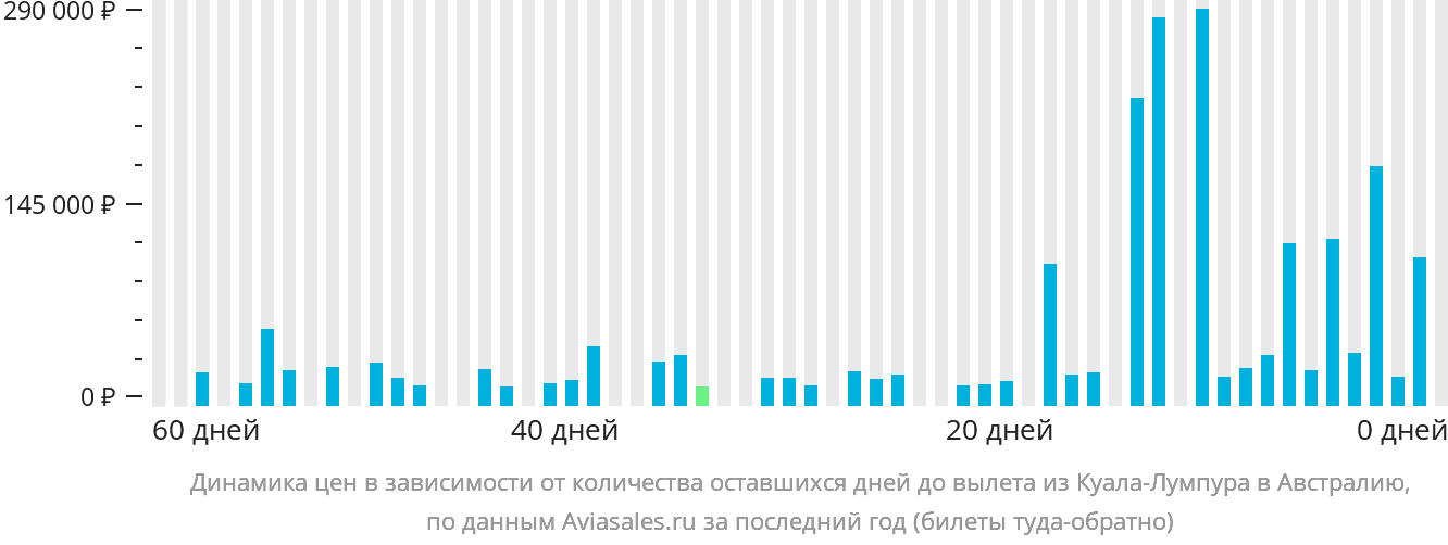 Динамика цен в зависимости от количества оставшихся дней до вылета из Куала-Лумпура в Австралию