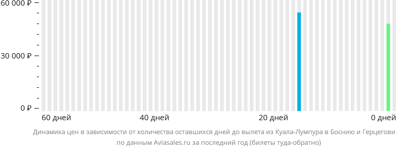 Динамика цен в зависимости от количества оставшихся дней до вылета из Куала-Лумпура в Боснию и Герцеговину