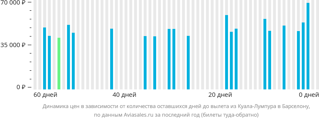 Динамика цен в зависимости от количества оставшихся дней до вылета из Куала-Лумпура в Барселону