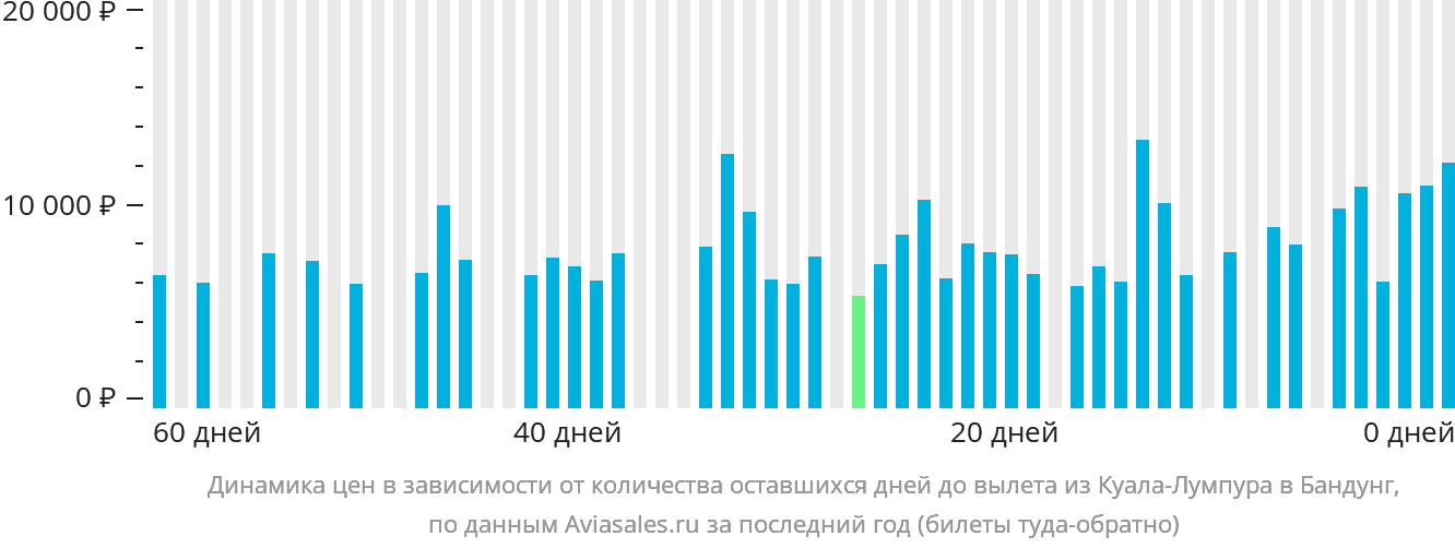 Динамика цен в зависимости от количества оставшихся дней до вылета из Куала-Лумпура в Бандунг