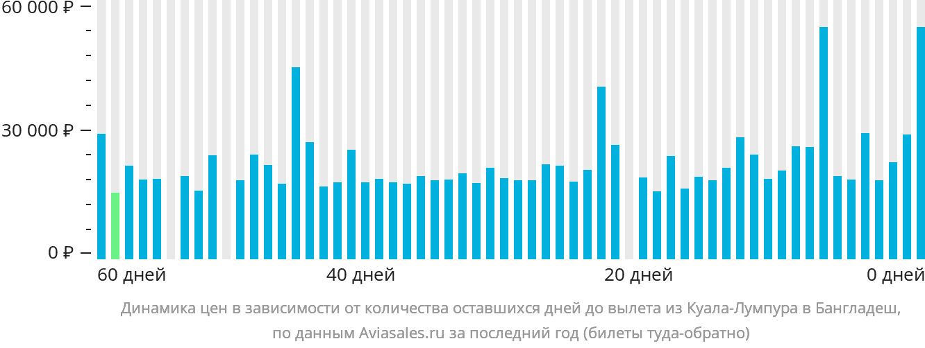 Динамика цен в зависимости от количества оставшихся дней до вылета из Куала-Лумпура в Бангладеш