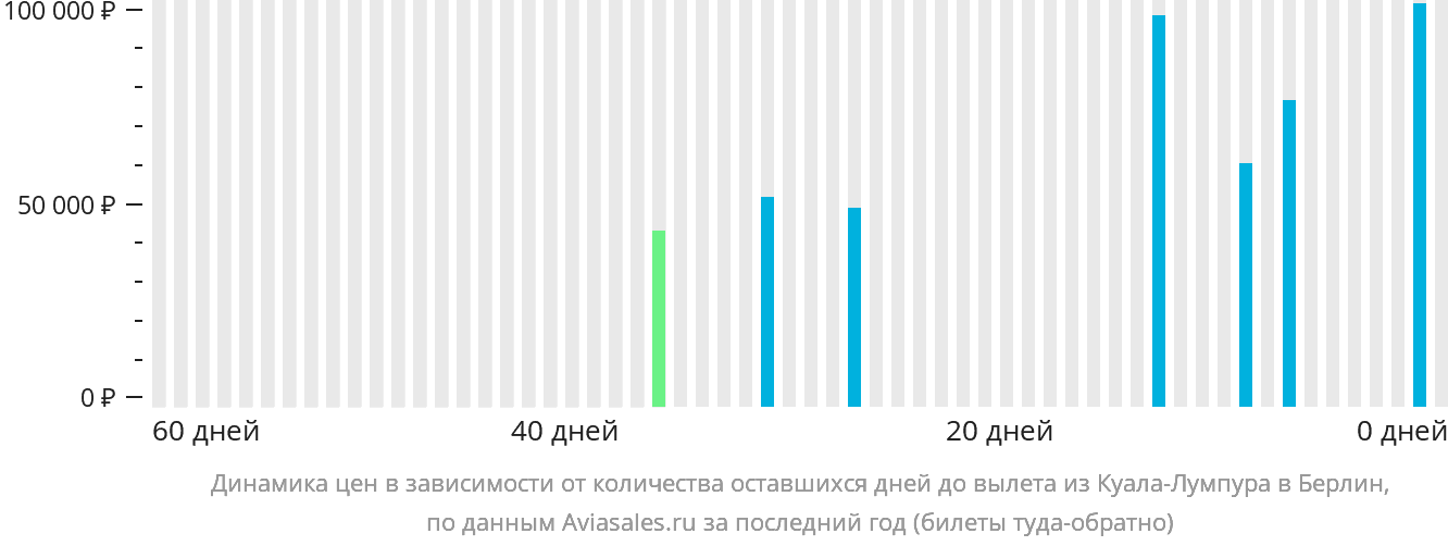 Динамика цен в зависимости от количества оставшихся дней до вылета из Куала-Лумпура в Берлин