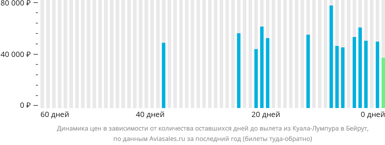 Динамика цен в зависимости от количества оставшихся дней до вылета из Куала-Лумпура в Бейрут
