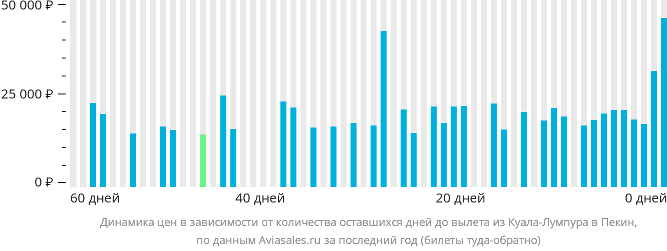 Динамика цен в зависимости от количества оставшихся дней до вылета из Куала-Лумпура в Пекин