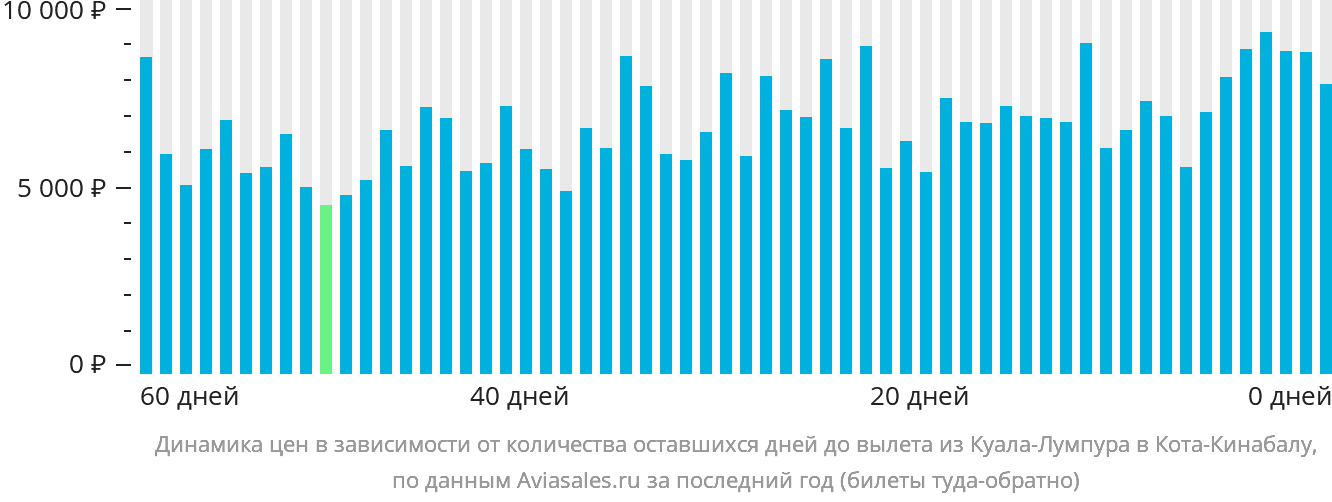 Динамика цен в зависимости от количества оставшихся дней до вылета из Куала-Лумпура в Кота-Кинабалу