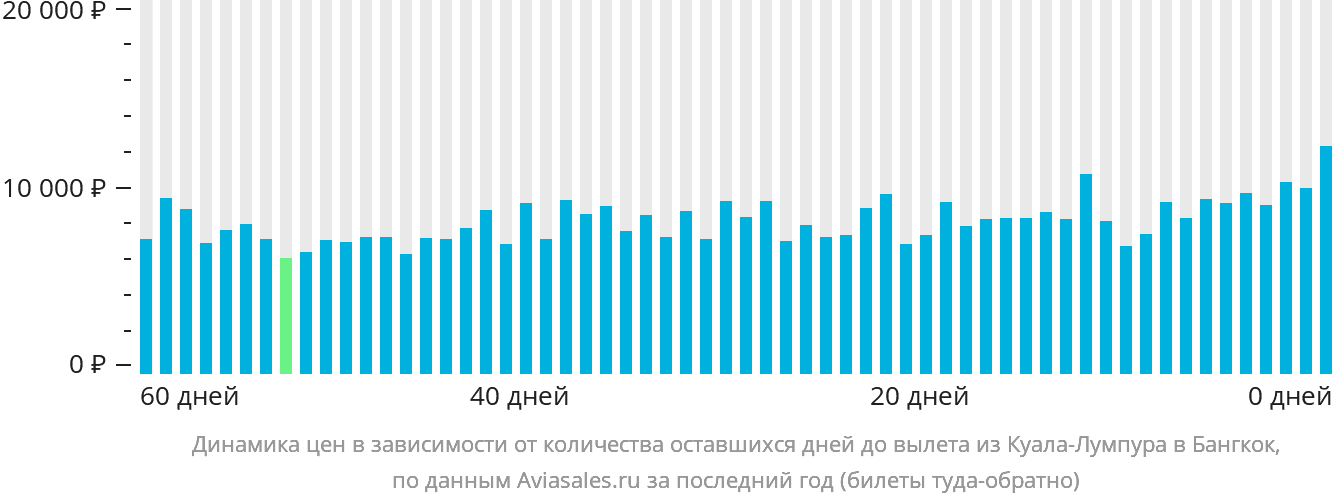 Динамика цен в зависимости от количества оставшихся дней до вылета из Куала-Лумпура в Бангкок