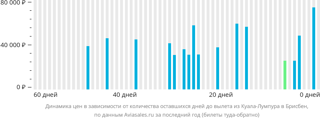 Динамика цен в зависимости от количества оставшихся дней до вылета из Куала-Лумпура в Брисбен
