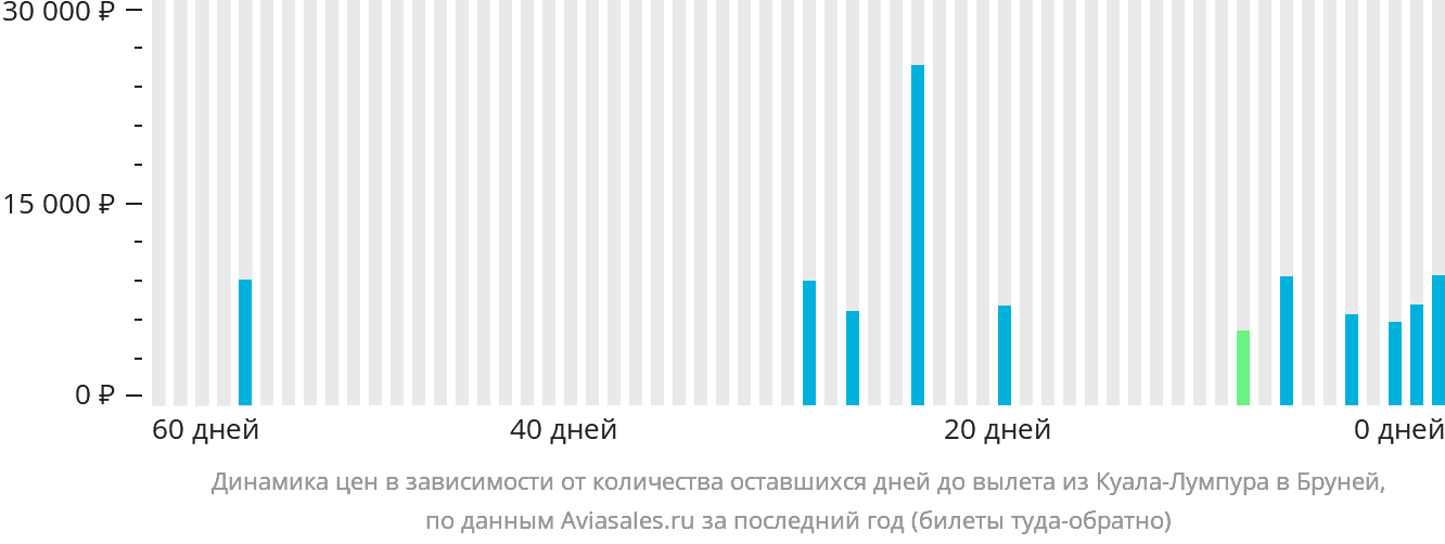 Динамика цен в зависимости от количества оставшихся дней до вылета из Куала-Лумпура в Бруней