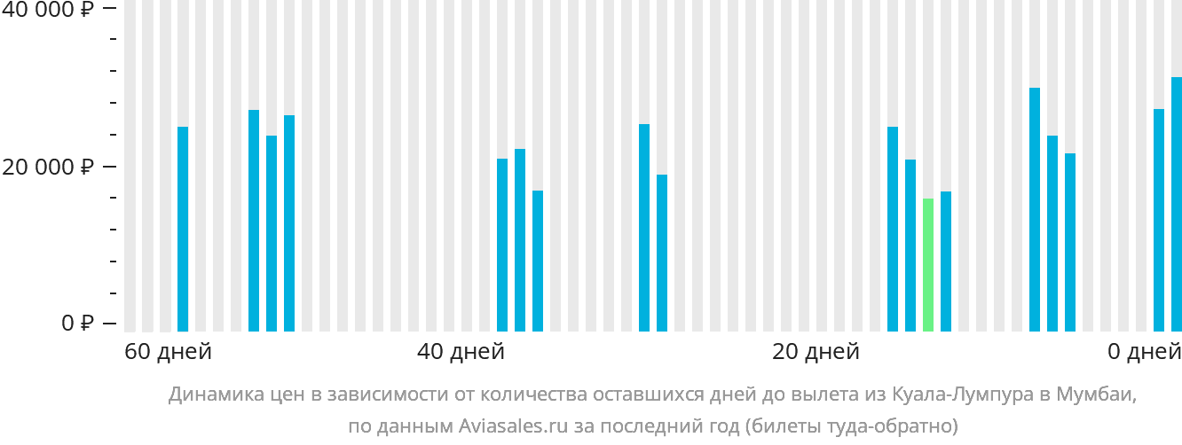 Динамика цен в зависимости от количества оставшихся дней до вылета из Куала-Лумпура в Мумбаи