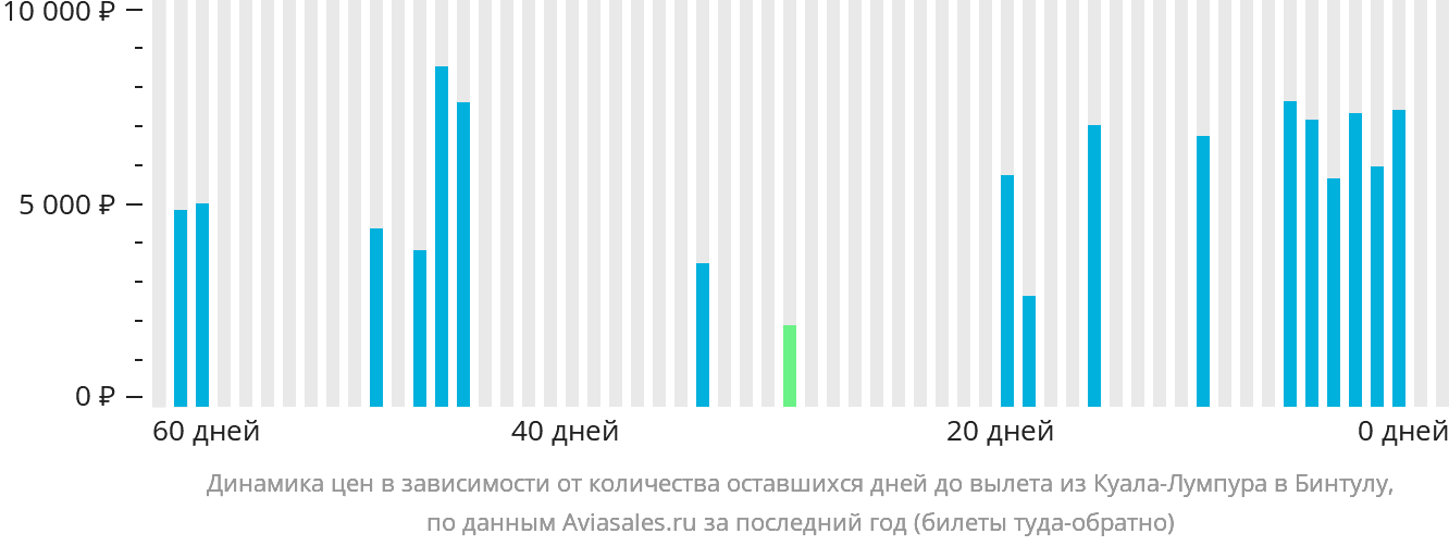 Динамика цен в зависимости от количества оставшихся дней до вылета из Куала-Лумпура в Бинтулу