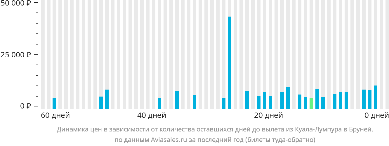 Динамика цен в зависимости от количества оставшихся дней до вылета из Куала-Лумпура в Бандар-Сери-Бегаван