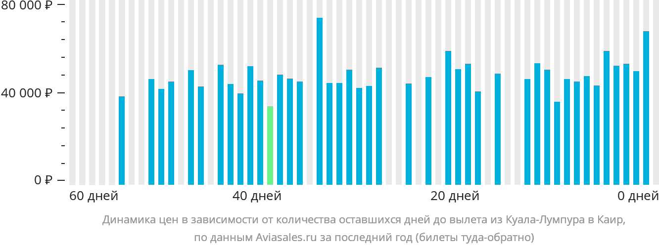 Динамика цен в зависимости от количества оставшихся дней до вылета из Куала-Лумпура в Каир