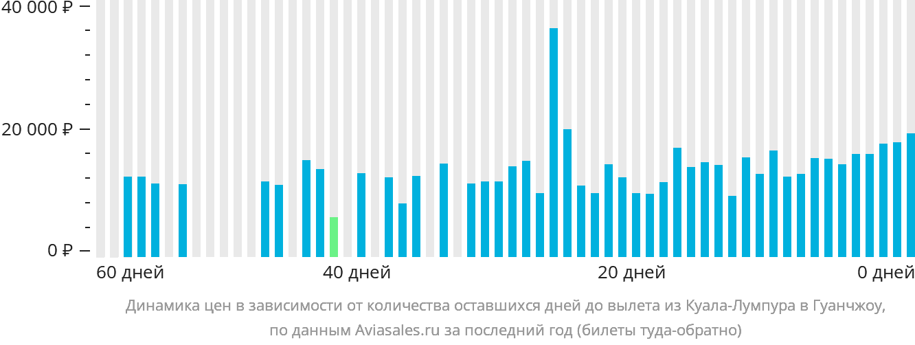 Динамика цен в зависимости от количества оставшихся дней до вылета из Куала-Лумпура в Гуанчжоу