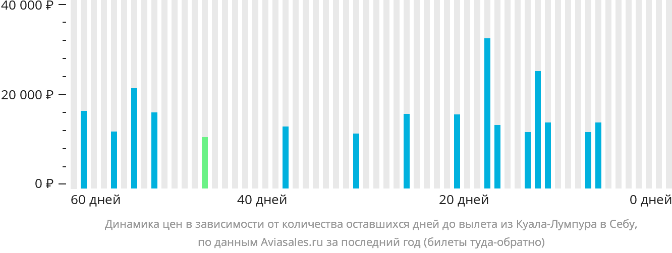 Динамика цен в зависимости от количества оставшихся дней до вылета из Куала-Лумпура в Себу