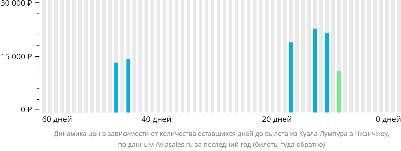 Динамика цен в зависимости от количества оставшихся дней до вылета из Куала-Лумпура в Чжэнчжоу