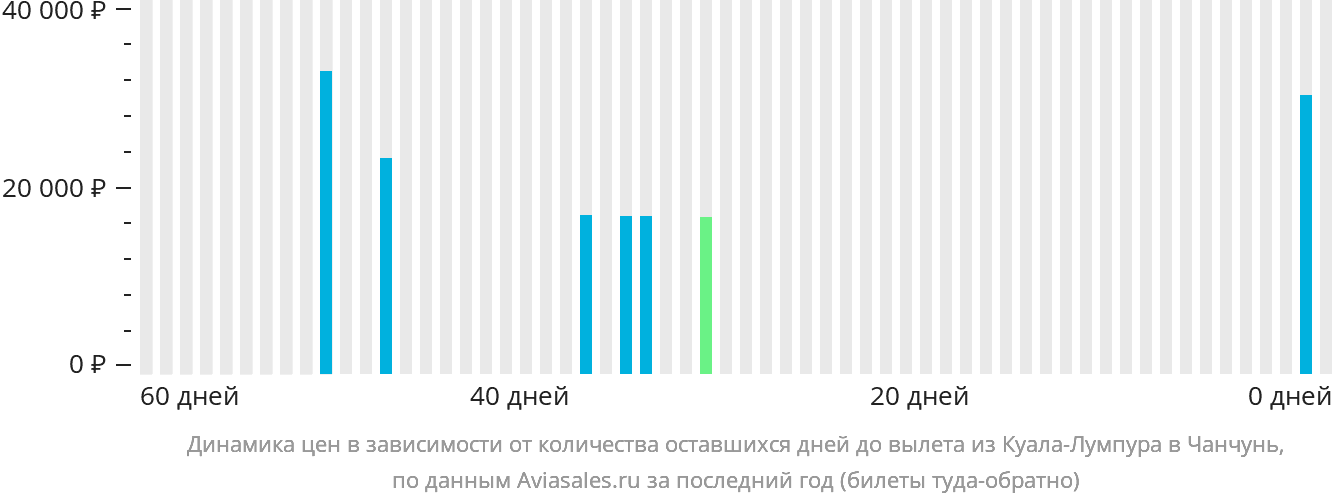 Динамика цен в зависимости от количества оставшихся дней до вылета из Куала-Лумпура в Чанчунь