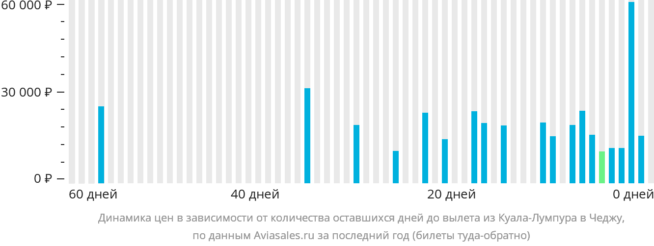 Динамика цен в зависимости от количества оставшихся дней до вылета из Куала-Лумпура в Чеджу