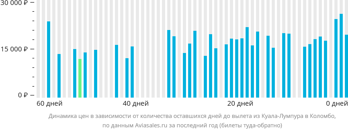 Динамика цен в зависимости от количества оставшихся дней до вылета из Куала-Лумпура в Коломбо
