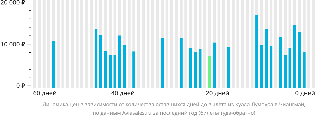 Динамика цен в зависимости от количества оставшихся дней до вылета из Куала-Лумпура в Чиангмай