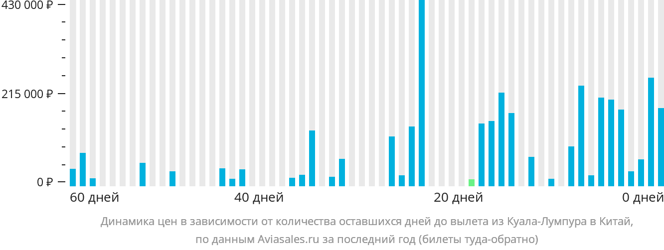 Динамика цен в зависимости от количества оставшихся дней до вылета из Куала-Лумпура в Китай