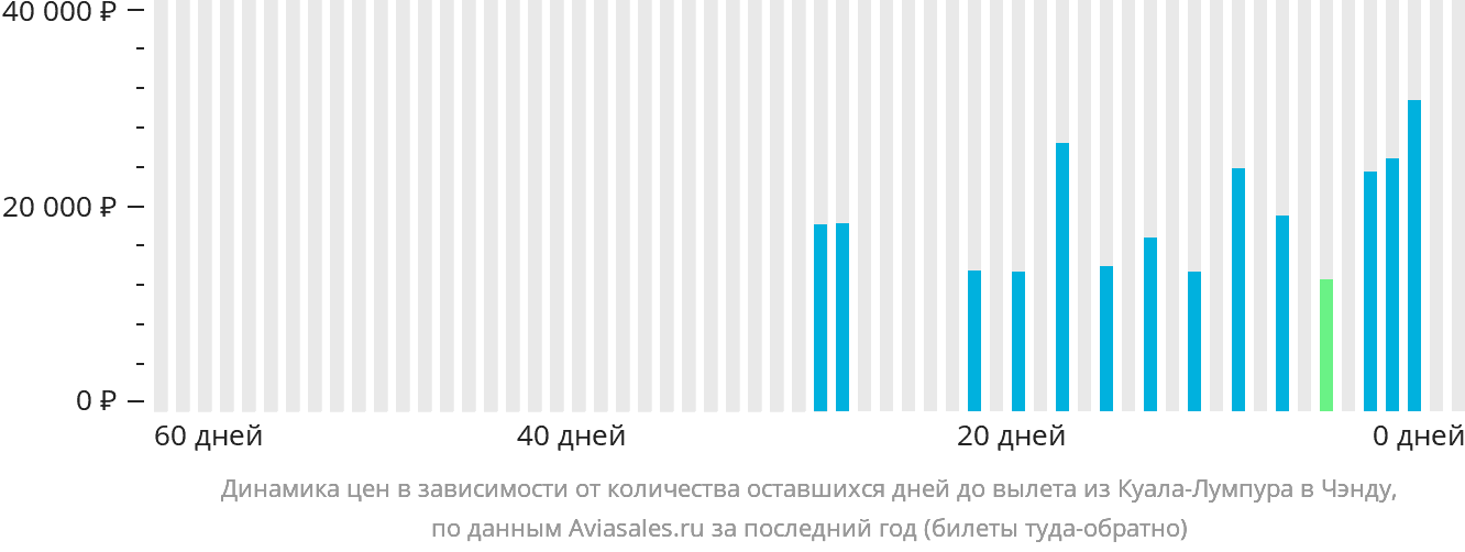 Динамика цен в зависимости от количества оставшихся дней до вылета из Куала-Лумпура в Чэнду