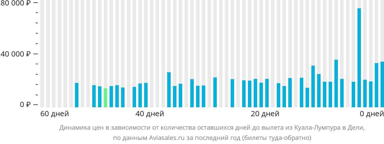 Динамика цен в зависимости от количества оставшихся дней до вылета из Куала-Лумпура в Дели