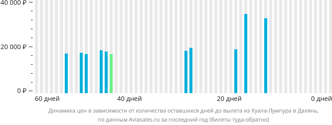 Динамика цен в зависимости от количества оставшихся дней до вылета из Куала-Лумпура в Далянь