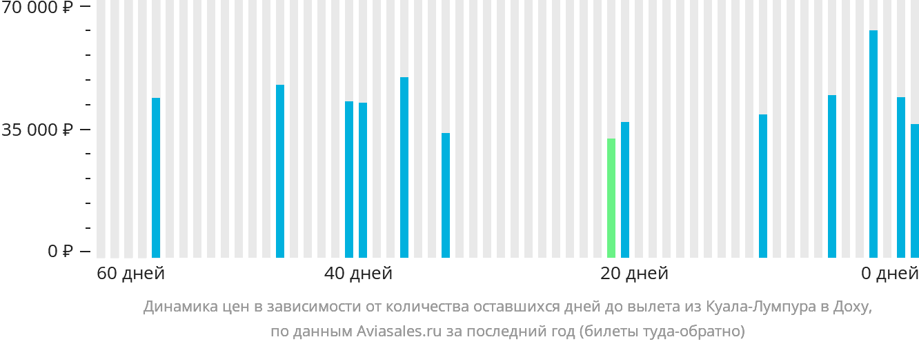 Динамика цен в зависимости от количества оставшихся дней до вылета из Куала-Лумпура в Доху