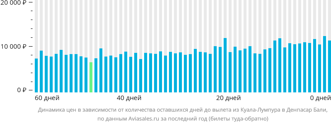 Динамика цен в зависимости от количества оставшихся дней до вылета из Куала-Лумпура в Денпасар (Бали)