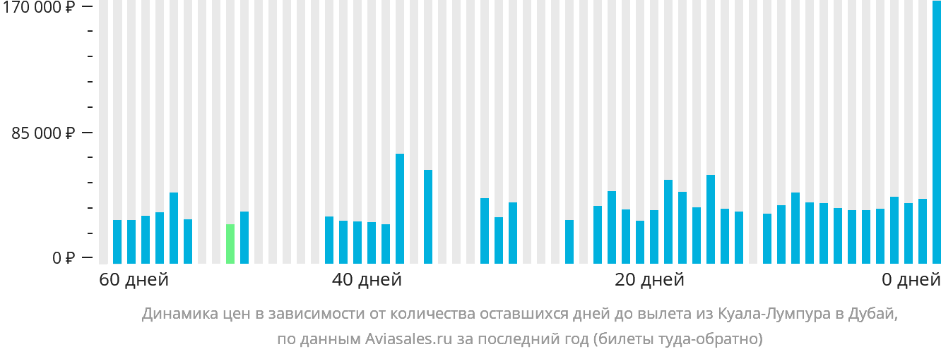 Динамика цен в зависимости от количества оставшихся дней до вылета из Куала-Лумпура в Дубай