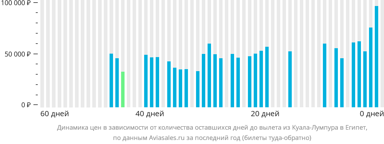 Динамика цен в зависимости от количества оставшихся дней до вылета из Куала-Лумпура в Египет
