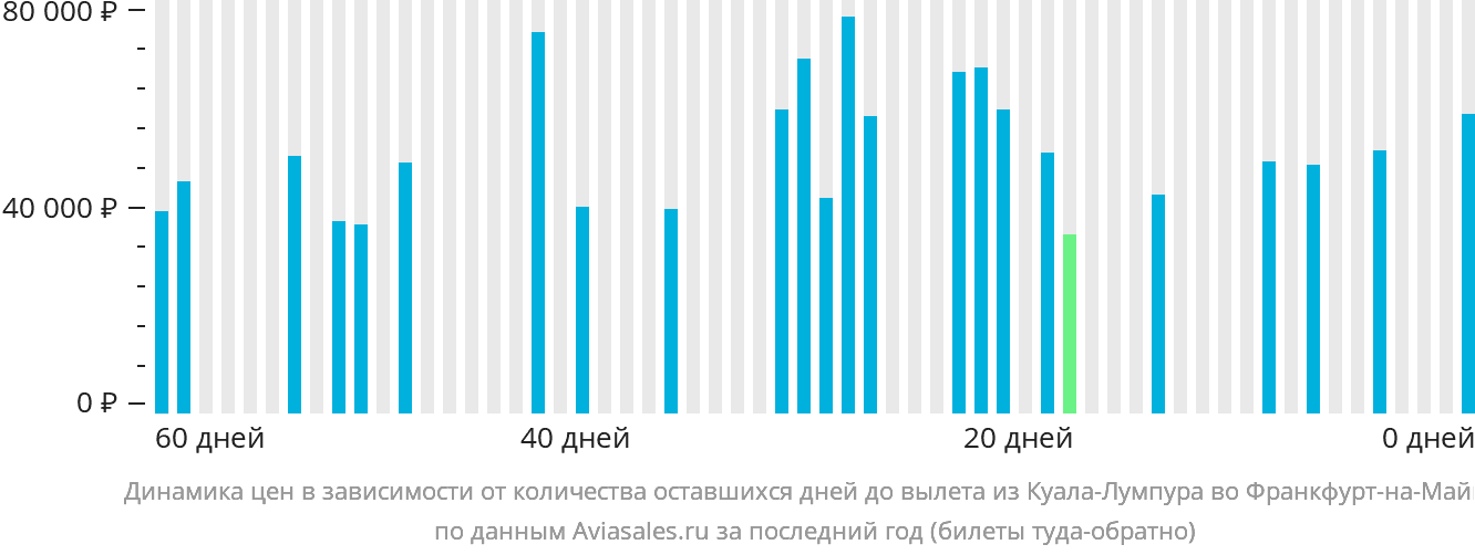 Динамика цен в зависимости от количества оставшихся дней до вылета из Куала-Лумпура во Франкфурт-на-Майне