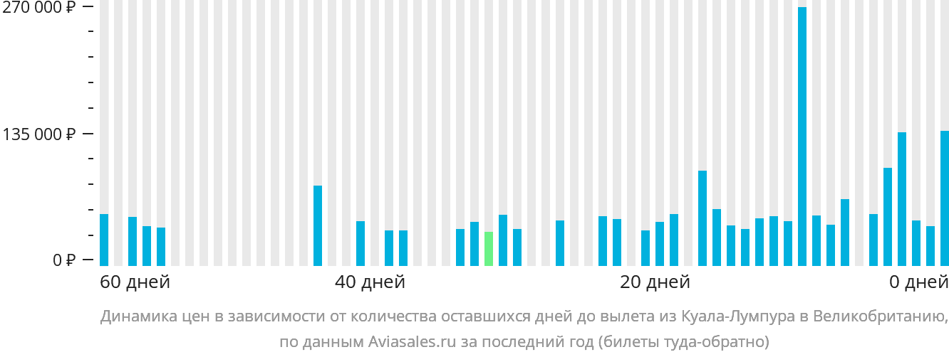 Динамика цен в зависимости от количества оставшихся дней до вылета из Куала-Лумпура в Великобританию