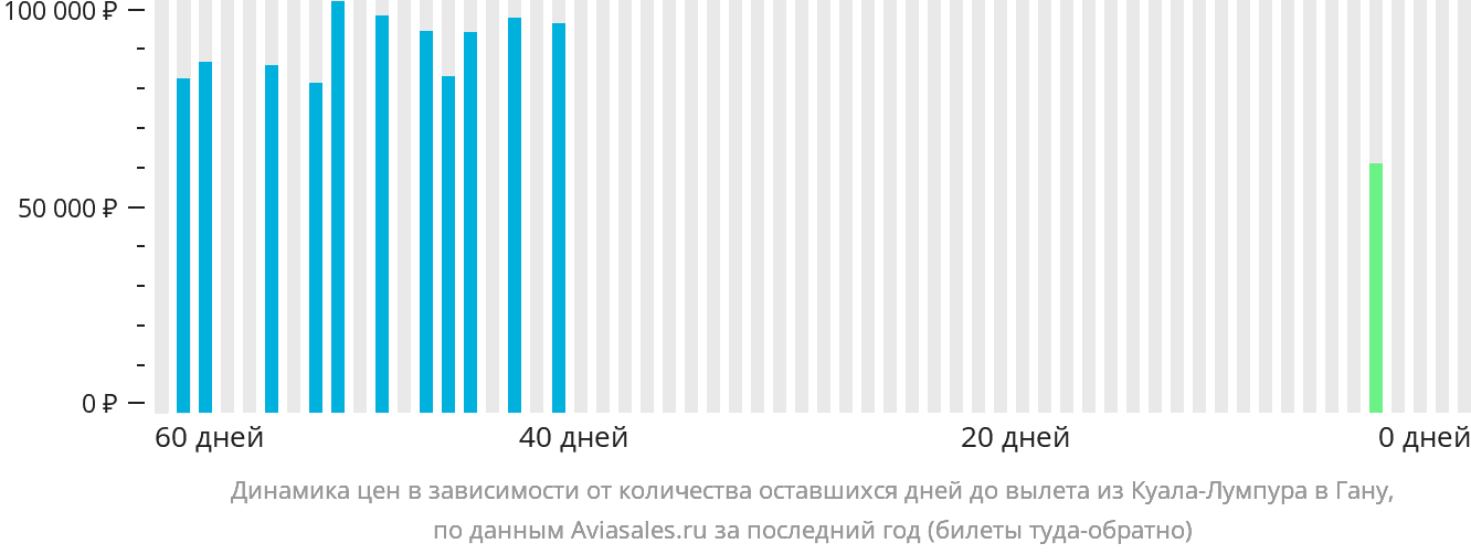 Динамика цен в зависимости от количества оставшихся дней до вылета из Куала-Лумпура в Гану