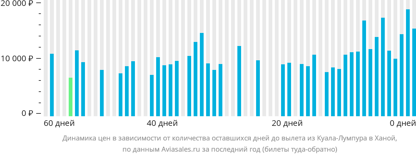 Динамика цен в зависимости от количества оставшихся дней до вылета из Куала-Лумпура в Ханой