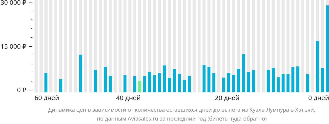 Динамика цен в зависимости от количества оставшихся дней до вылета из Куала-Лумпура в Хатъяй