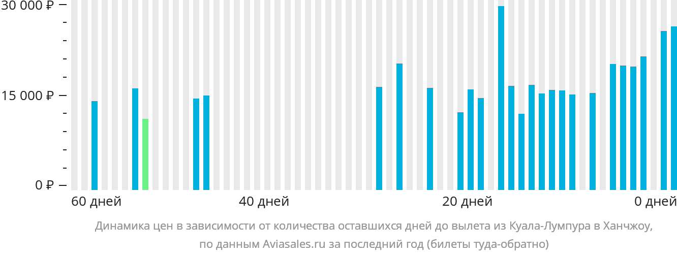 Динамика цен в зависимости от количества оставшихся дней до вылета из Куала-Лумпура в Ханчжоу