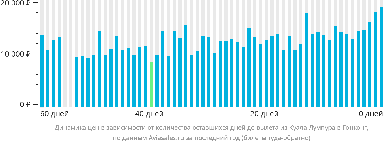 Динамика цен в зависимости от количества оставшихся дней до вылета из Куала-Лумпура в Гонконг
