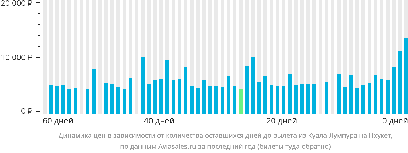 Динамика цен в зависимости от количества оставшихся дней до вылета из Куала-Лумпура на Пхукет