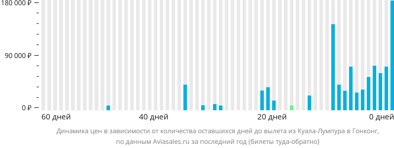Динамика цен в зависимости от количества оставшихся дней до вылета из Куала-Лумпура в Гонконг